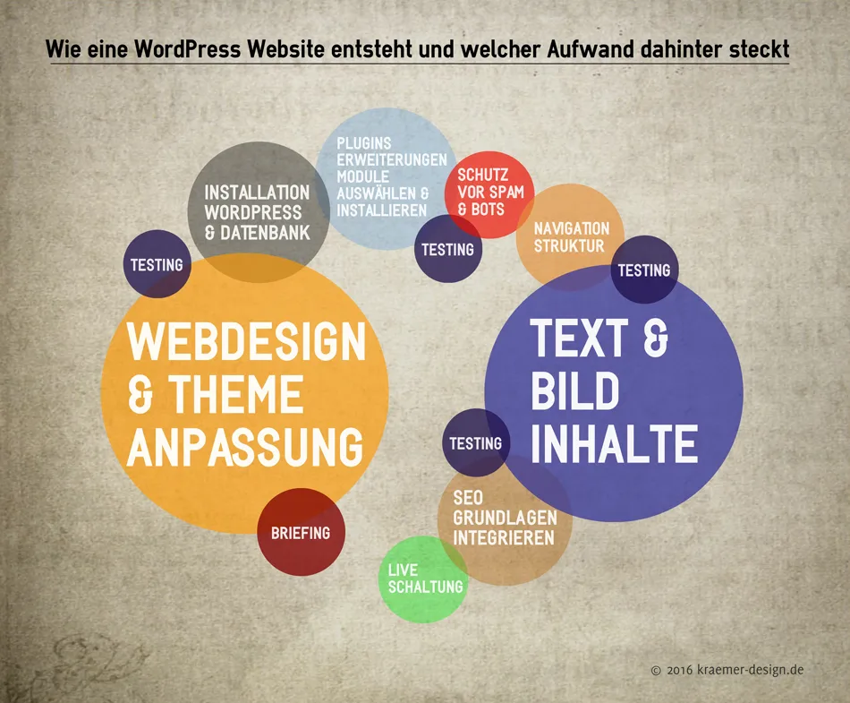 Wie eine WordPress Website entsteht und welcher Aufwand dahinter steckt
